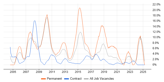 Job vacancy trend for Software Engineering in Havant