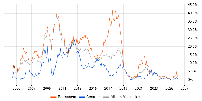 SQL Server job vacancy trend in Havant