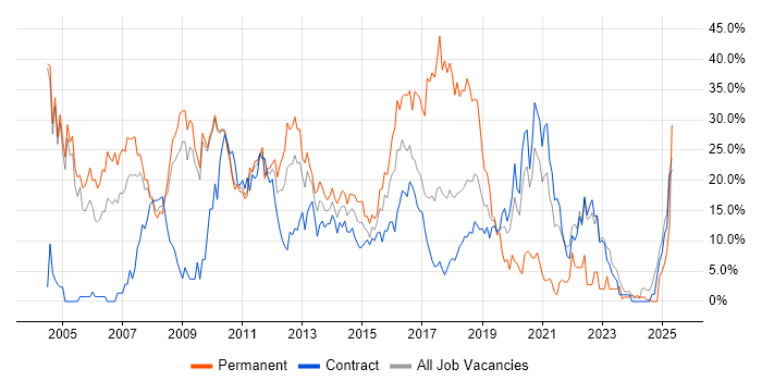 Job vacancy trend for SQL in Havant