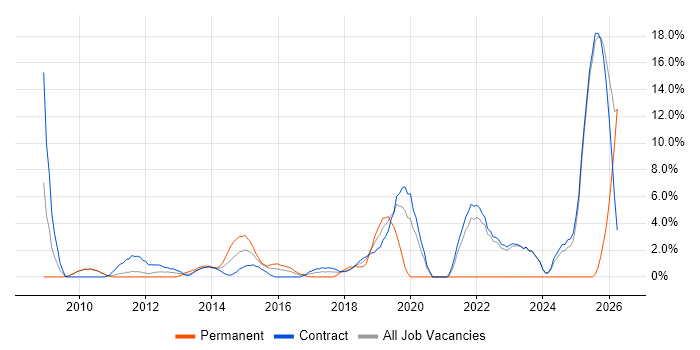 Stakeholder Engagement job vacancy trend in Havant