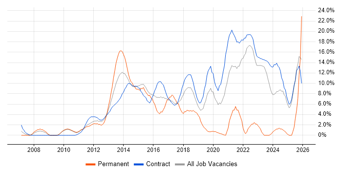 Stakeholder Management job vacancy trend in Havant