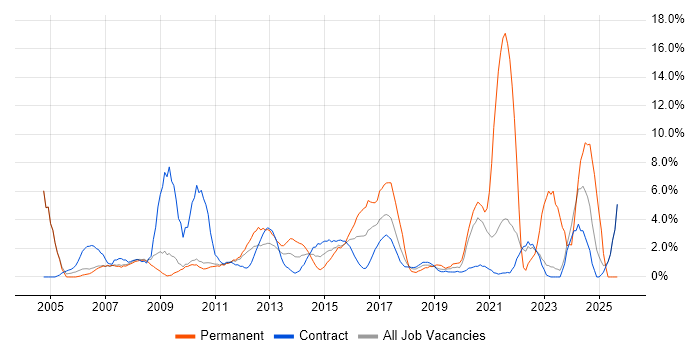 Support Engineer job vacancy trend in Havant Support Engineer job vacancy trend in Havant