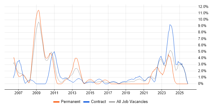 System Testing job vacancy trend in Havant