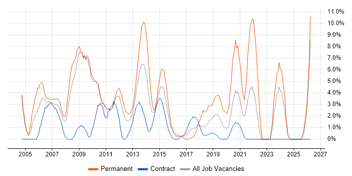 Systems Engineer job vacancy trend in Havant