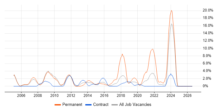 Systems Engineering job vacancy trend in Havant