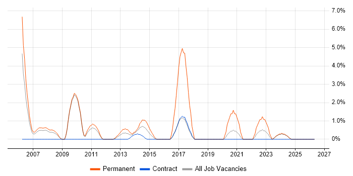 Systems Manager job vacancy trend in Havant