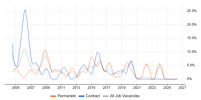 TCP/IP job vacancy trend in Havant