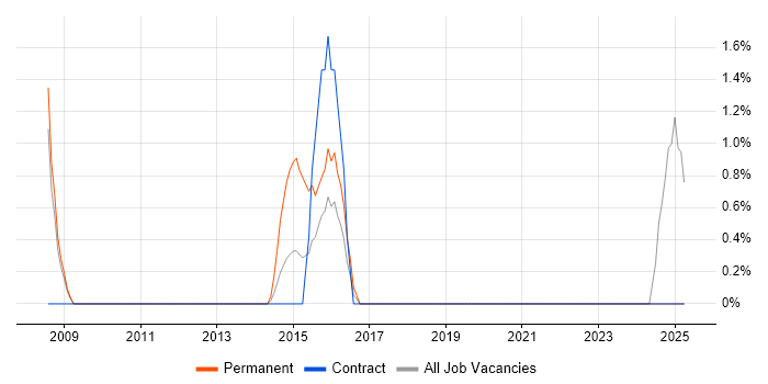 Job vacancy trend for Team-Oriented Environment in Havant