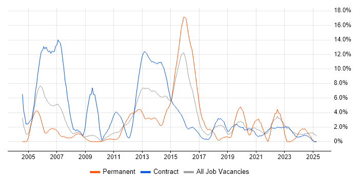 Job vacancy trend for Telecoms in Havant
