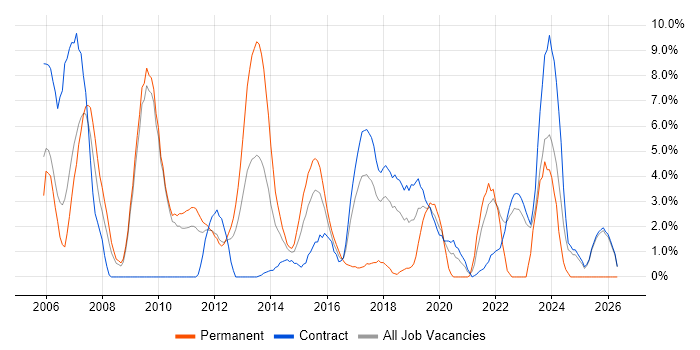 Time Management job vacancy trend in Havant