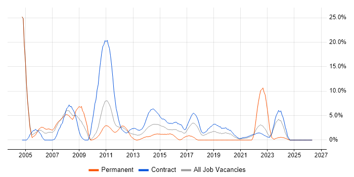 Tivoli job vacancy trend in Havant