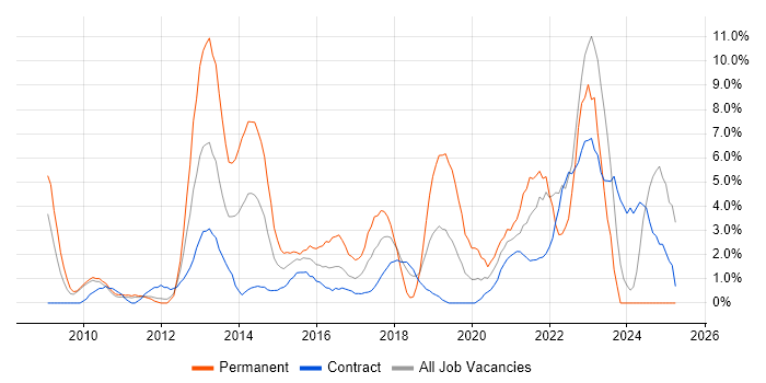 Job vacancy trend for TOGAF in Havant Job vacancy trend for TOGAF in Havant