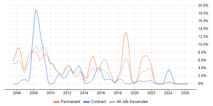 UML job vacancy trend in Havant