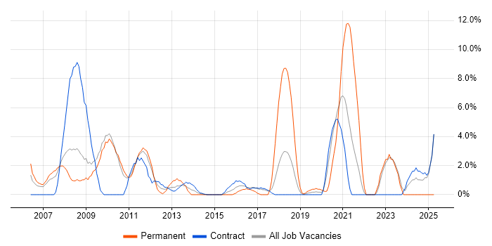 Job vacancy trend for Unit Testing in Havant Job vacancy trend for Unit Testing in Havant