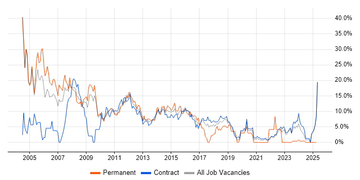 Job vacancy trend for Unix in Havant Job vacancy trend for Unix in Havant