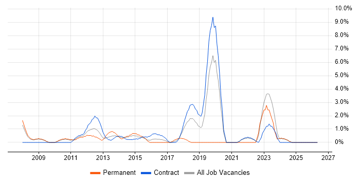 Use Case job vacancy trend in Havant