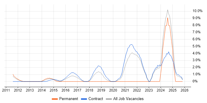 User Stories job vacancy trend in Havant