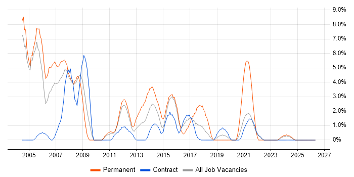 VB job vacancy trend in Havant