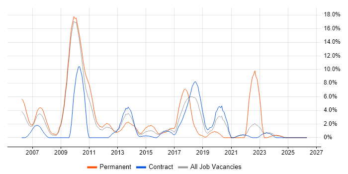 Visual Studio job vacancy trend in Havant