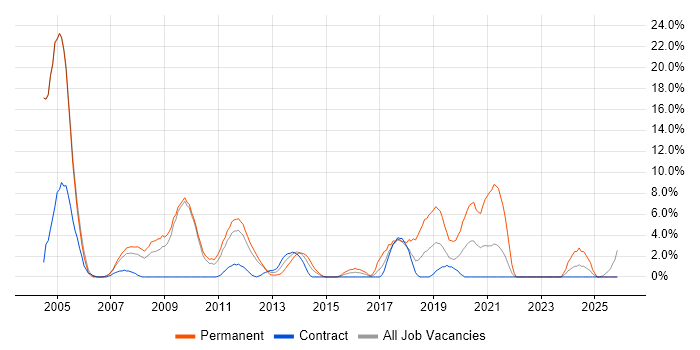 Web Developer job vacancy trend in Havant
