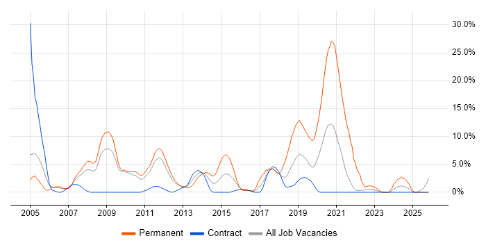 Web Development job vacancy trend in Havant