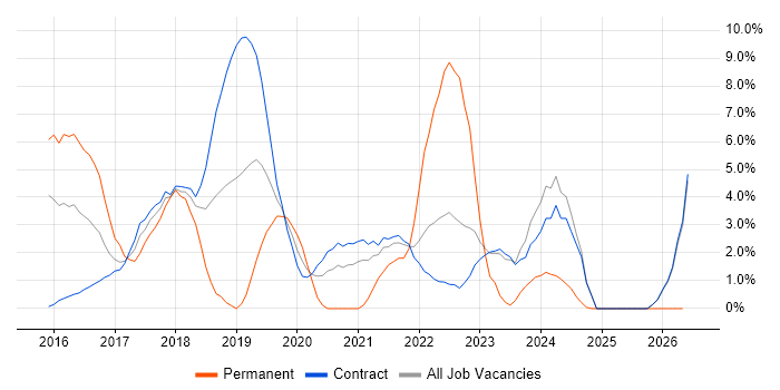Windows 10 job vacancy trend in Havant