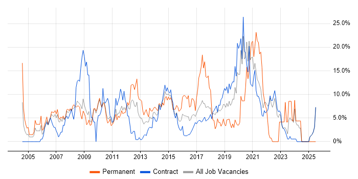 Job vacancy trend for Windows Server in Havant