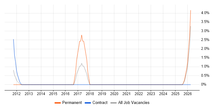 WordPress job vacancy trend in Havant