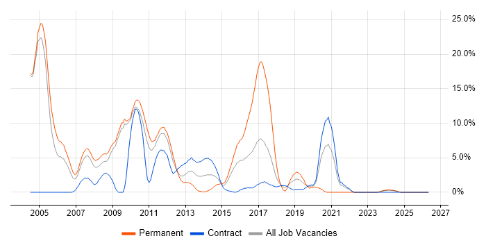 XML job vacancy trend in Havant