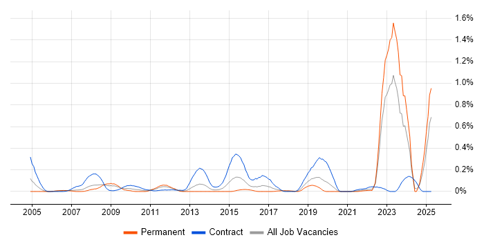 Job vacancy trend for Hazard Analysis in Hampshire Job vacancy trend for Hazard Analysis in Hampshire