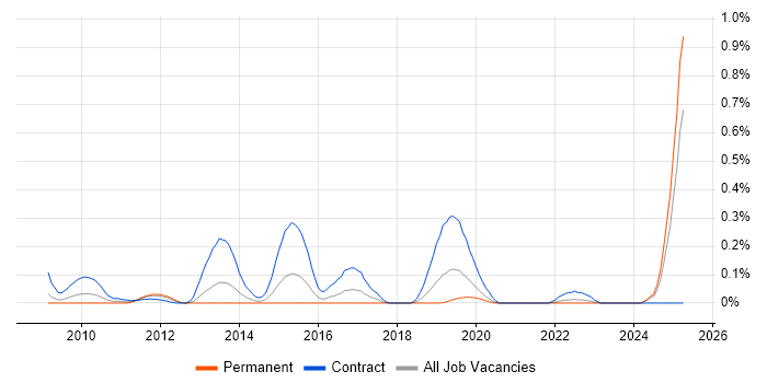 Job vacancy trend for HAZOP in Hampshire Job vacancy trend for HAZOP in Hampshire