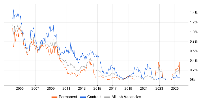 HCL Notes job vacancy trend in Hampshire HCL Notes job vacancy trend in Hampshire