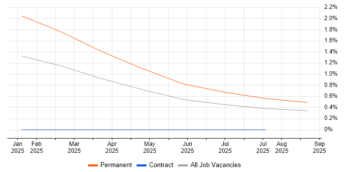 Job vacancy trend for Head of AI in Hampshire Job vacancy trend for Head of AI in Hampshire