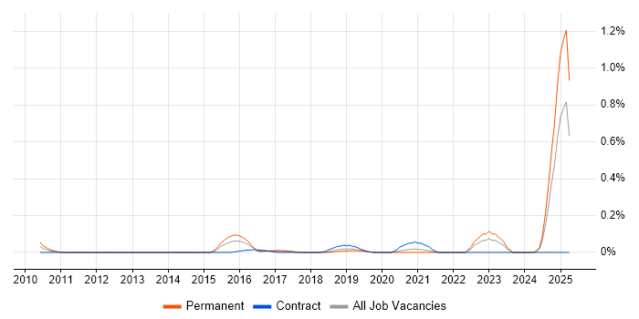 Job vacancy trend for Head of Analytics in Hampshire Job vacancy trend for Head of Analytics in Hampshire