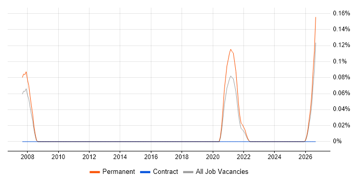 Head of Business Systems job vacancy trend in Hampshire