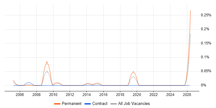 Head of Communications job vacancy trend in Hampshire