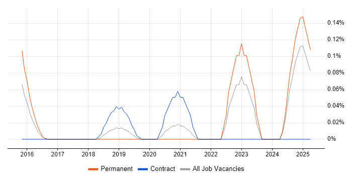 Job vacancy trend for Head of Data Analytics in Hampshire Job vacancy trend for Head of Data Analytics in Hampshire
