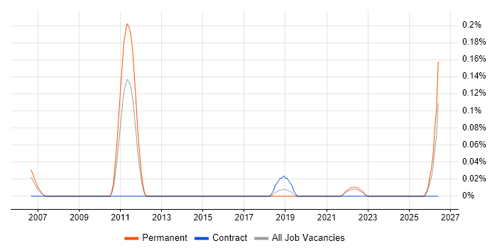 Head of Data Management job vacancy trend in Hampshire