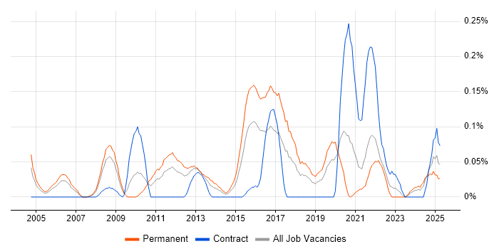 Job vacancy trend for Head of Delivery in Hampshire Job vacancy trend for Head of Delivery in Hampshire