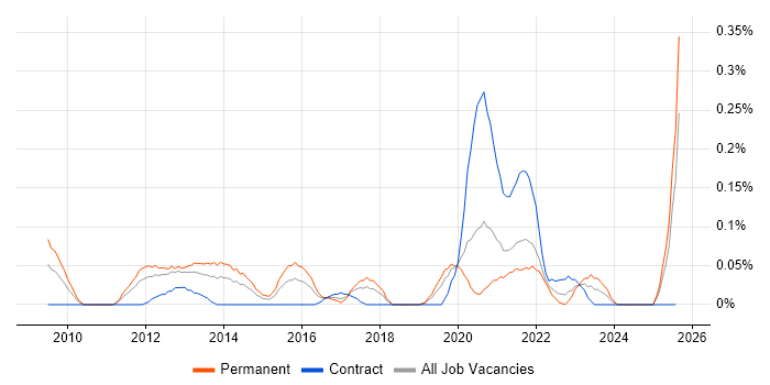 Job vacancy trend for Head of Digital in Hampshire Job vacancy trend for Head of Digital in Hampshire