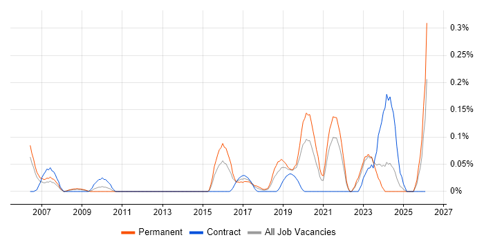 Head of Engineering job vacancy trend in Hampshire