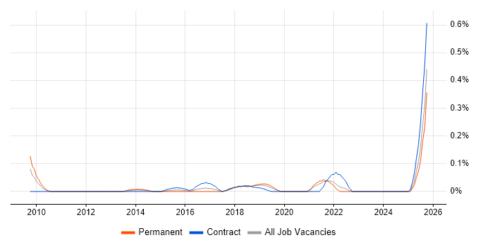 Head of Finance job vacancy trend in Hampshire