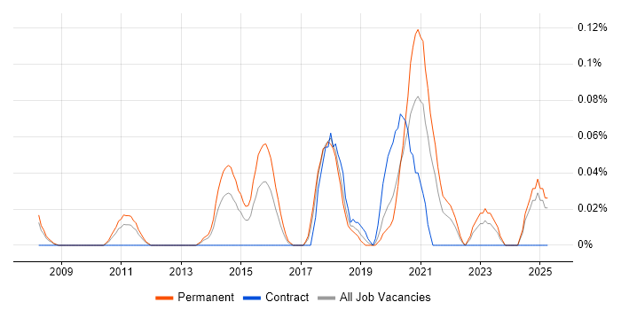 Job vacancy trend for Head of IT Operations in Hampshire
