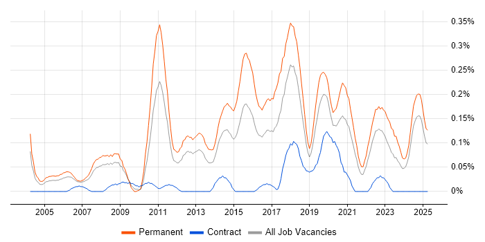 Job vacancy trend for Head of IT in Hampshire Job vacancy trend for Head of IT in Hampshire