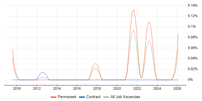 Head of Mobile job vacancy trend in Hampshire