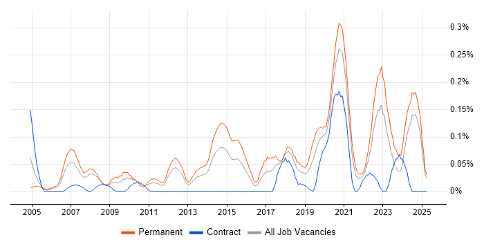 Job vacancy trend for Head of Operations in Hampshire
