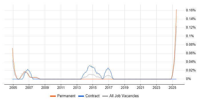 Job vacancy trend for Head of Procurement in Hampshire Job vacancy trend for Head of Procurement in Hampshire