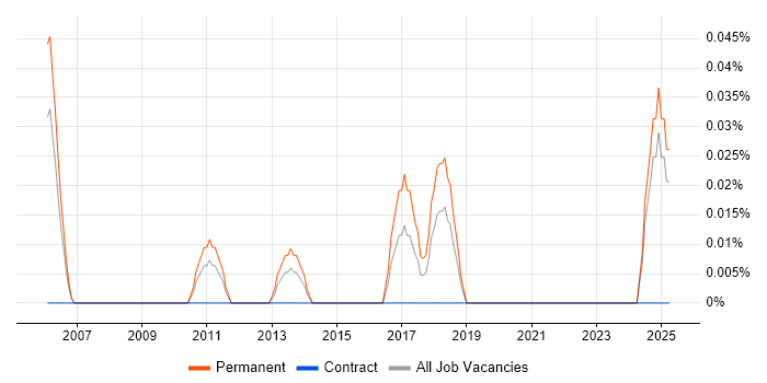 Job vacancy trend for Head of Project Delivery in Hampshire Job vacancy trend for Head of Project Delivery in Hampshire