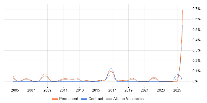 Job vacancy trend for Head of Service Delivery in Hampshire