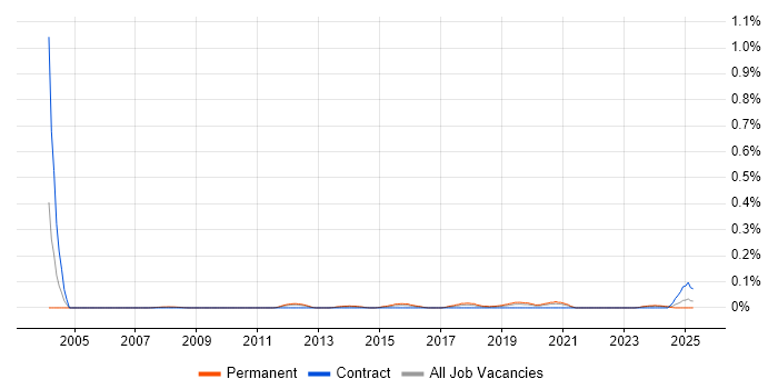 Job vacancy trend for Head of Service Management in Hampshire Job vacancy trend for Head of Service Management in Hampshire